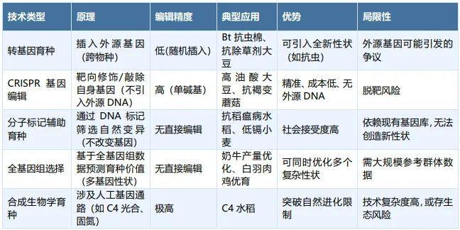 生物育種：政策、技術(shù)與資本驅(qū)動(dòng)的種業(yè)革命(圖1)