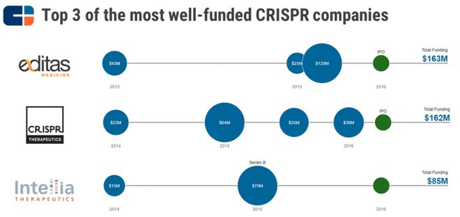 CRISPR技術及其應用CBInsights深度解析(圖3)