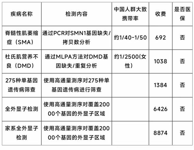 “單基因隱形遺傳病”檢查事項是否可參與醫(yī)保報銷？(圖1)